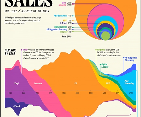 (Infographic) 50 Years of Music Industry Revenues, by Format