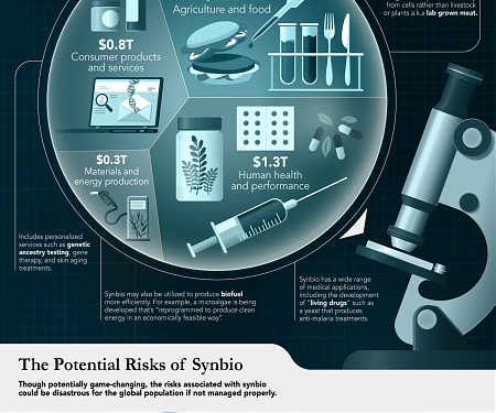 (Infographic) Synthetic Biology: The $3.6 Trillion Science Changing Life as We Know It