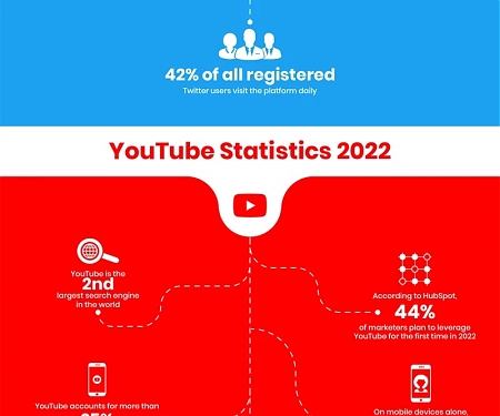 (Infographic) 49 Essential Social Media Statistics for a Successful Online Strategy in 2022