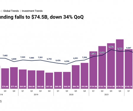 The Global Venture Ecosystem Continues Its Slowdown