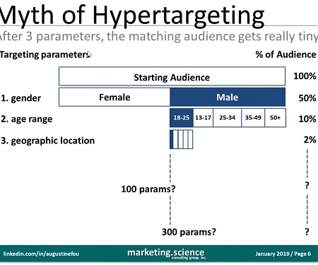Despite Claims That More Targeting Means More Relevant Ads, Nope. Here’s Proof.