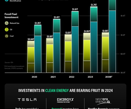 (Infographic) A Decade of Clean Energy Investment