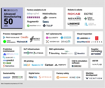 Top 50 Advanced Manufacturing Startups of 2022