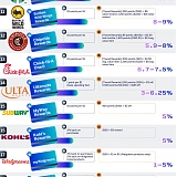 (Infographic) Which American Companies Offer the Best Loyalty Program ROI ?