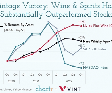 Vintage Victory : Wine & Spirits have Substantially Outperformed Stocks
