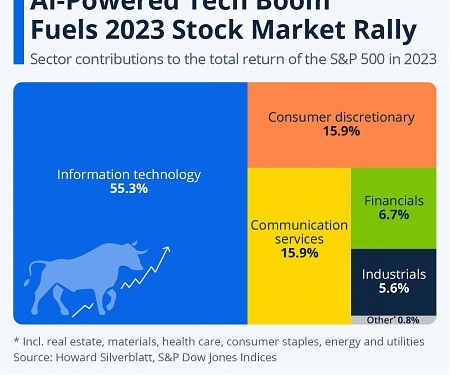 AI-Powered Tech Boom Fuels 2023 Stock Market Rally