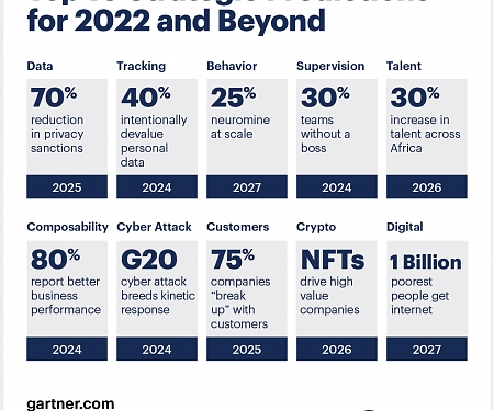 Gartner - Top 10 Strategic Predictions for 2022