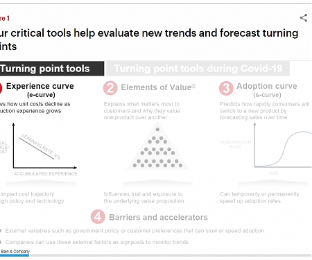 Bain - Covid-19 Has Upended Business. Which Trends Will Stick?