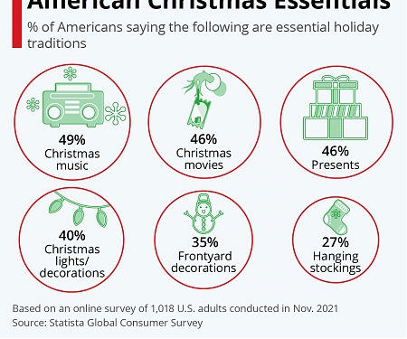 American Christmas Essentials