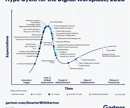 6 Trends on the Gartner Hype Cycle for the Digital Workplace, 2020
