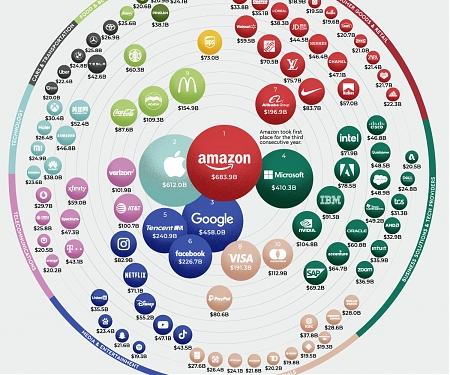 (Infographic) The World’s 100 Most Valuable Brands in 2021
