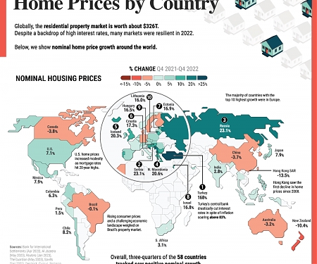 The Growth in House Prices by Country