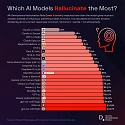 (Infographic) Which AI Models Answer Most Accurately, and Which Hallucinate Most ?