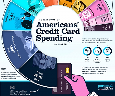 (Infographic) Post-Pandemic Spending Report