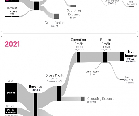 Visualizing Financials of the World’s Biggest Companies : From IPO to Today