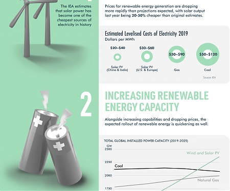 (Infographic) Capturing the Renewable Energy Shift