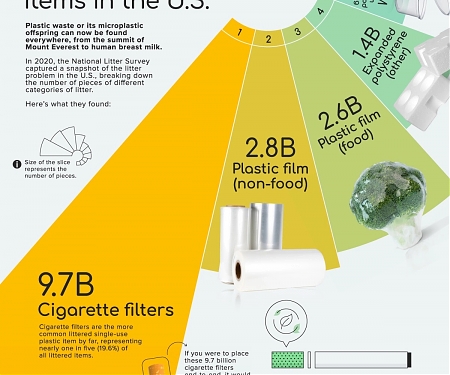 (Infographic) Top 10 Most Littered Plastic Items in the U.S.