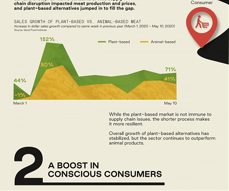 (Infographic) The 2020s : A Watershed Decade for Plant-Based Alternatives
