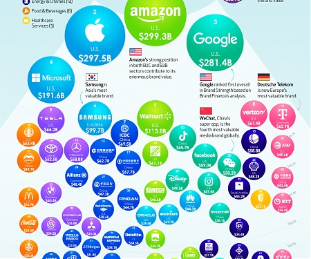 (Infographic) The Top 100 Brands by Value in 2023