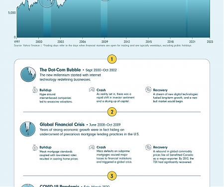 (Infographic) Lessons from Recessions : Analyzing the TSX During Financial Crises