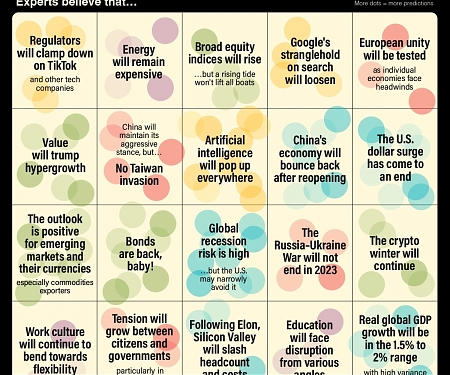(Infographic) Prediction Consensus : What the Experts See Coming in 2023
