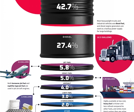 (Infographic) What’s Made from a Barrel of Oil ?
