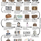 The History of Louis Vuitton (Business Edition)