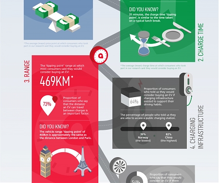 (Infographic) Mainstream EV Adoption : 5 Speedbumps to Overcome