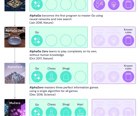 DeepMind's New AI Masters Games Without Even Being Taught the Rules