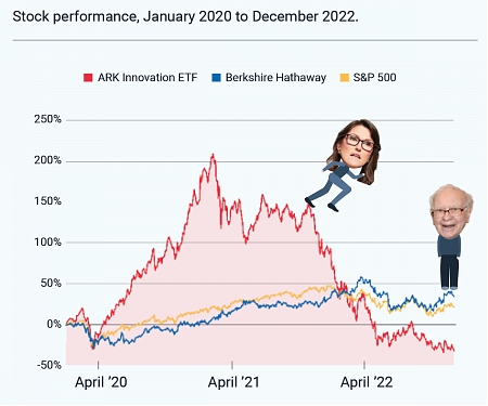 Cathie Wood’s Bold Bets Have Yet to Pay Off