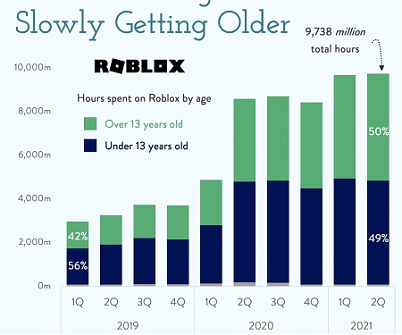 Roblox is Going to be Competing with Facebook in the Future