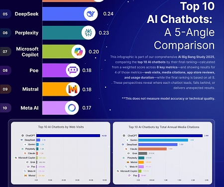(Infographic) The AI Big Bang Study 2025