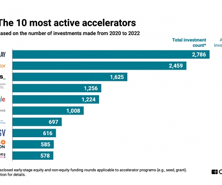 The Most Active Startup Accelerators and Where They’re Investing