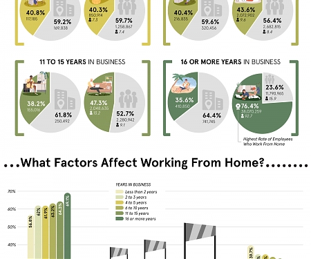 (Infographic) Are New Companies More Likely To Support Working From Home ?