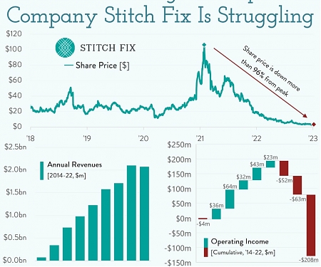 Subscription Clothing Company Stitch Fix is Struggling