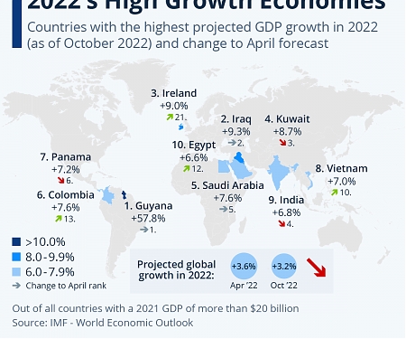 2022's High Growth Economies