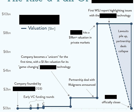 The Rise and Fall of a Company That Promised to Change the World - Theranos