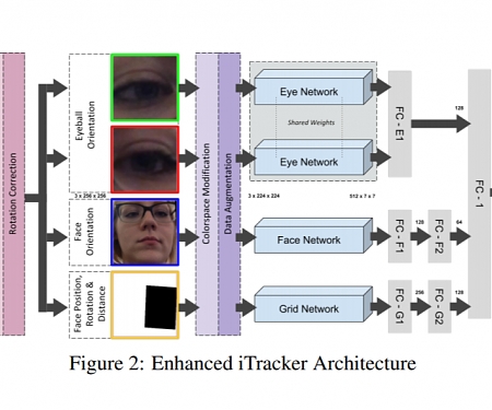 (Paper) Microsoft Researchers Develop Assistive Eye-Tracking AI That Works on Any Device