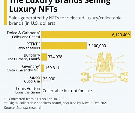 The Luxury Brands Selling Luxury NFTs