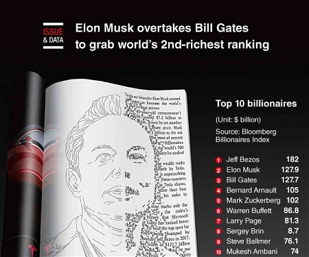 U.S. Billionaires Gained $1 Trillion Since The Pandemic Started