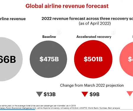 Air Travel Forecast : When Will Airlines Recover from Covid-19 ?