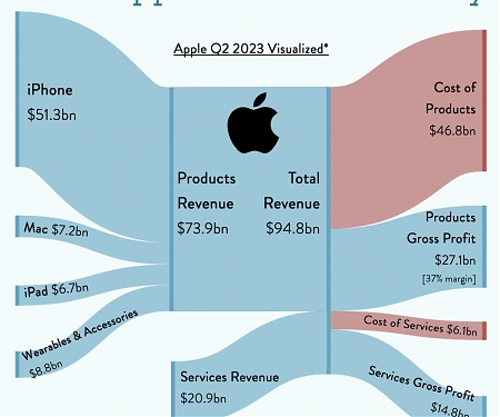 How Apple Makes Its Money