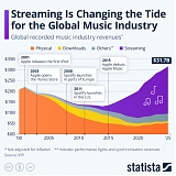 Streaming Is Changing the Tide for the Global Music Industry