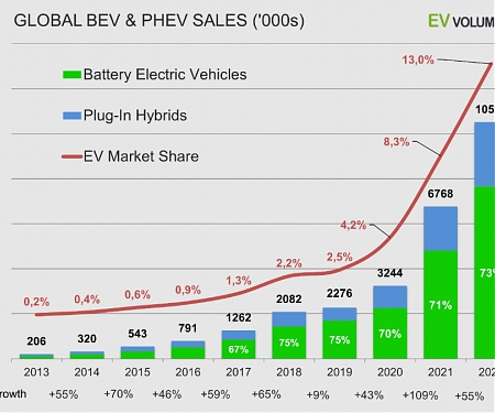 Sales of New Electric Vehicles in China Increased by 82% in 2022 Year-on-Year