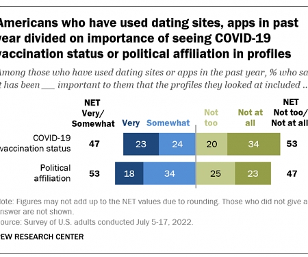 Online Daters Say It’s Important to See COVID-19 Vaccination Status on Profiles