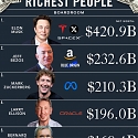 The World's Richest People, January 2025