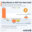 Why Bitcoin Is NOT the New Gold