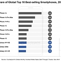 Apple Captures Top 7 Spots in Global List of Top 10 Best-selling Smartphones