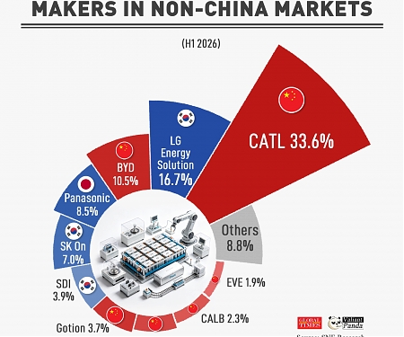 Market Share Of EV Battery Makers In Non‑China Markets