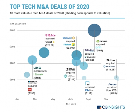 (Infographic) The Top 10 Tech M&A Deals Of 2020